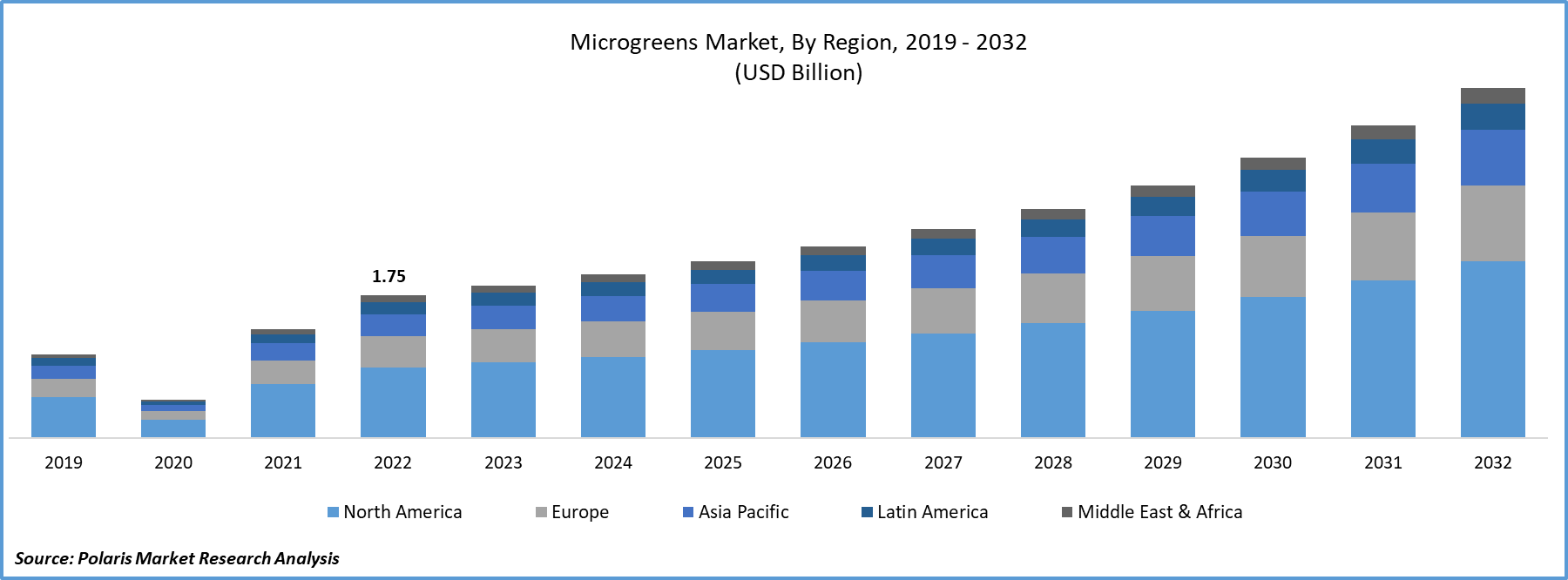 Microgreens Market Size